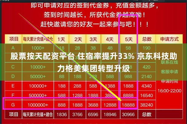 股票按天配资平台 住宿率提升33% 京东科技助力格美集团转型